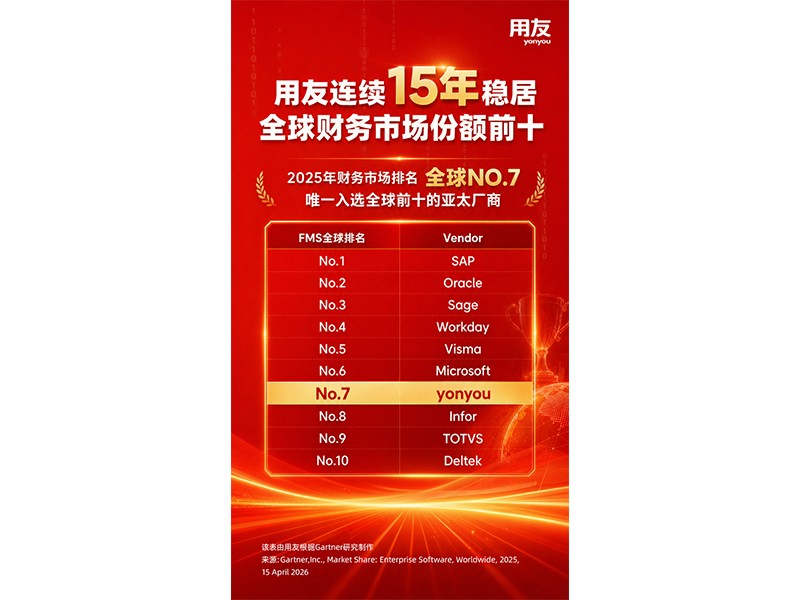 用友連續(xù)15年穩(wěn)居全球財(cái)務(wù)管理系統(tǒng)市場(chǎng)份額前10